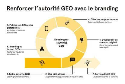 Texte noir avec titre principal « Renforcer l’autorité GEO avec le branding », design minimaliste, fond gris pâle, diagramme circulaire avec étapes illustrées, icônes (lien, ampoule, téléphone, fusée), sections numérotées autour du cercle, mise en page pé