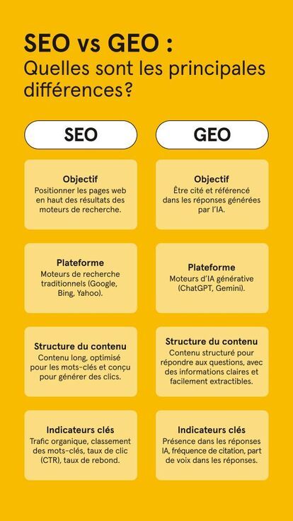 Texte jaune avec grand titre noir « SEO vs GEO : Quelles sont les principales différences ? », design minimaliste, fond jaune uni, comparaison en deux colonnes SEO et GEO, blocs structurés (objectif, plateforme, contenu, indicateurs), mise en page claire 